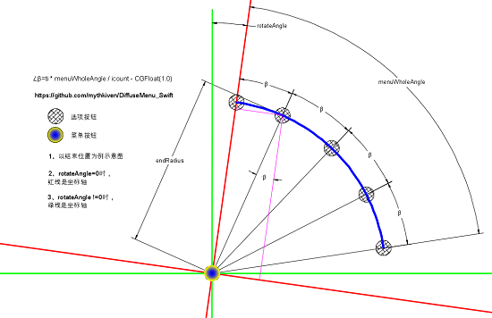 炫酷菜单弹射动画:SDiffuseMenu(AwesomeMenu)