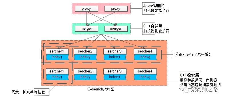 100 亿数据 1 万属性数据架构设计