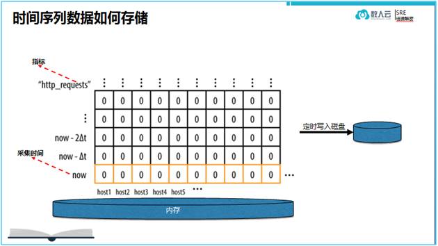 SRE系列教程 | 基于时间序列数据的监控实践