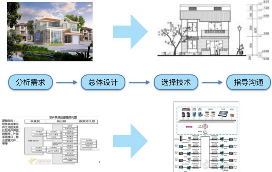 架构师的必备素质和成长途径