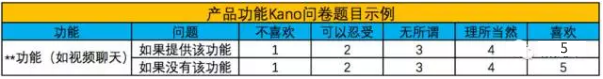 如何用Kano模型量化用户需求？