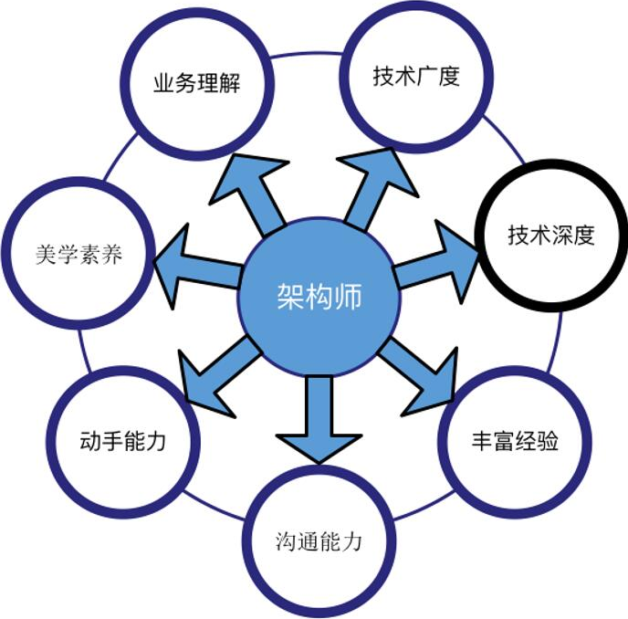 架构师的必备素质和成长途径