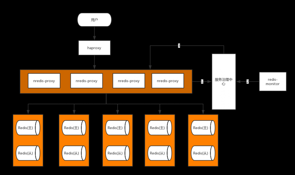 码云推荐 | 高性能 redis 监控软件 redis-monitor