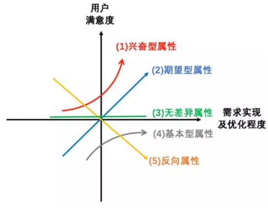 如何用Kano模型量化用户需求？