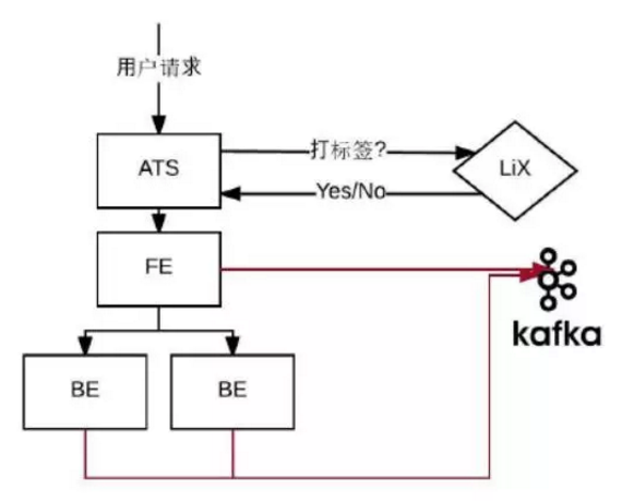 基于 Kafka 和 ElasticSearch，LinkedIn是如何构建实时日志分析系统的?