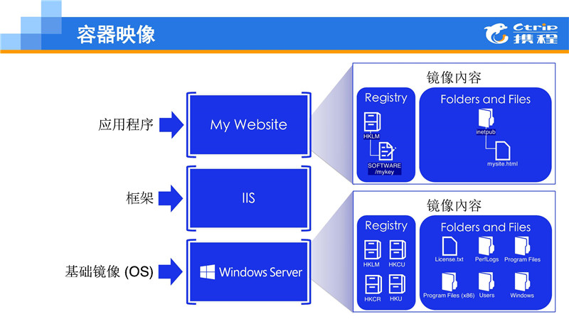 .Net大户的选择：Windows Container在携程的应用