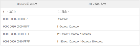 谈谈字符编码那些事