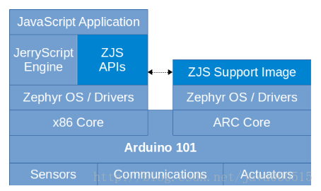 如何加速物联网操作系统开发？Zephyr项目引入JavaScript这样做到的