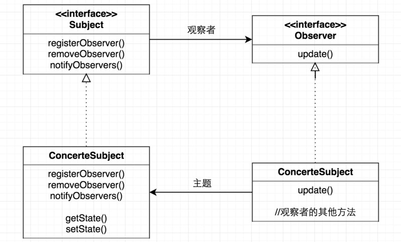 观察者模式(ObserverPattern)