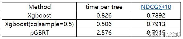 开源|LightGBM：三天内收获GitHub 1000 星