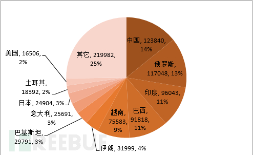 蜜罐揭秘真实的Mirai僵尸网络