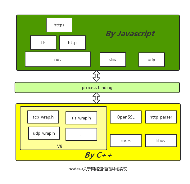 初步研究node中的网络通信模块