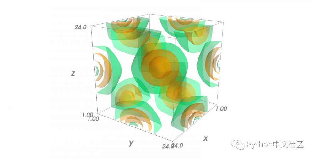 Python 量子力学计算模拟以及数据可视化