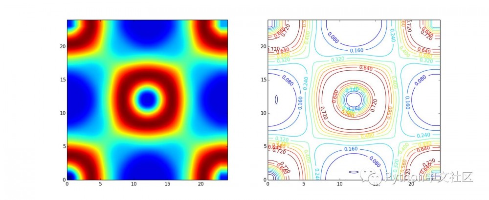 Python 量子力学计算模拟以及数据可视化