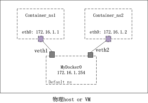 理解Docker容器网络之Linux Network Namespace