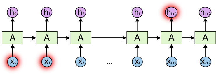 谷歌大脑科学家亲解 LSTM：一个关于“遗忘”与“记忆”的故事