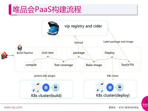 构建与定制：唯品会PaaS基于Kubernetes的实践