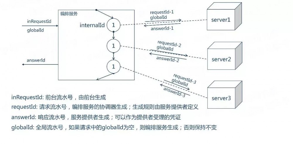 服务都微了，编排怎么整？