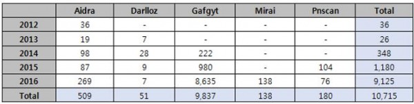 威胁IoT环境的Linux恶性代码TOP5