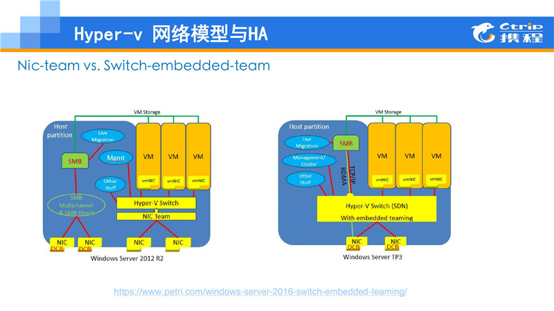 .Net大户的选择：Windows Container在携程的应用