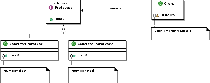 设计模式笔记及Swift上的实现之四『PROTOTYPE（原型）』