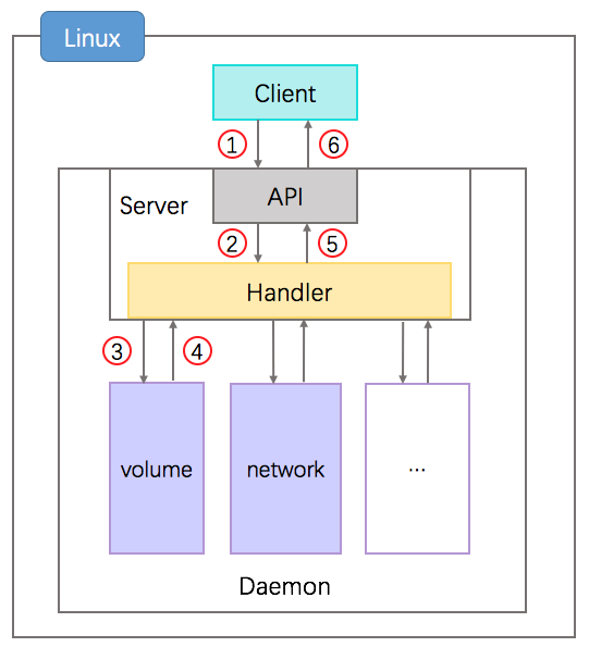 吓尿了，让一个小白定制 Docker？