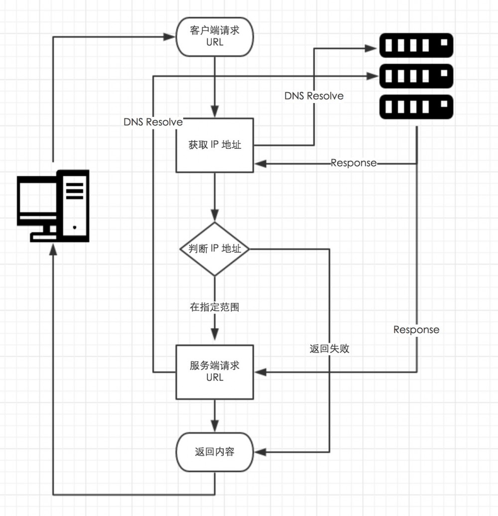 Use DNS Rebinding to Bypass IP Restriction