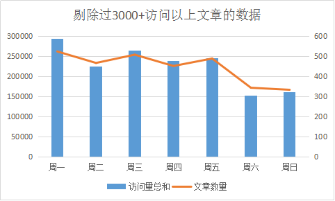 【数据分析】工作日发文章比周末发文章访问量高？