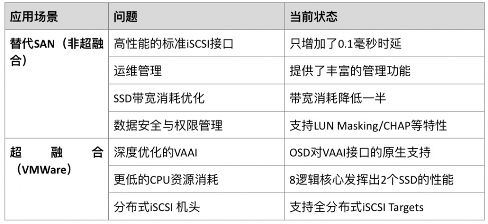 关于Ceph产品化的一些感悟