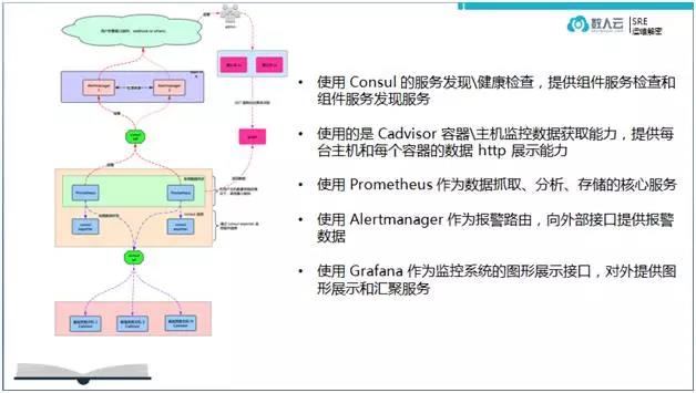 SRE系列教程 | 基于时间序列数据的监控实践