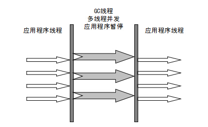 JVM GC参数以及GC算法的应用