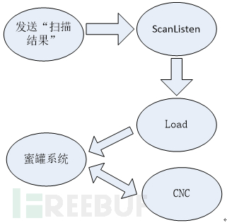 蜜罐揭秘真实的Mirai僵尸网络