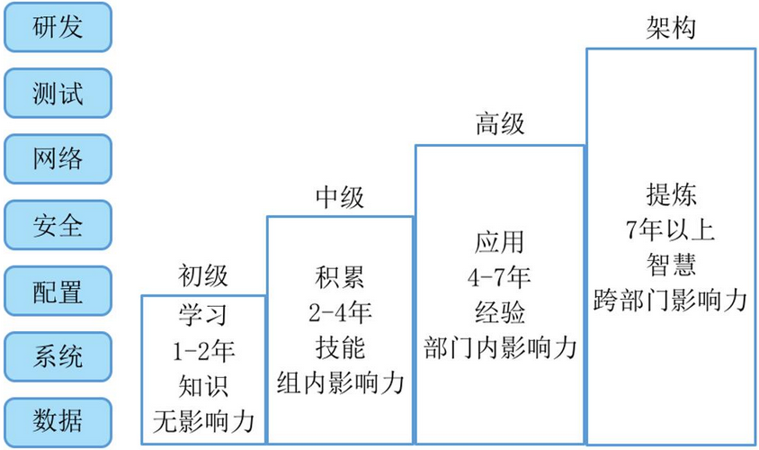 架构师的必备素质和成长途径