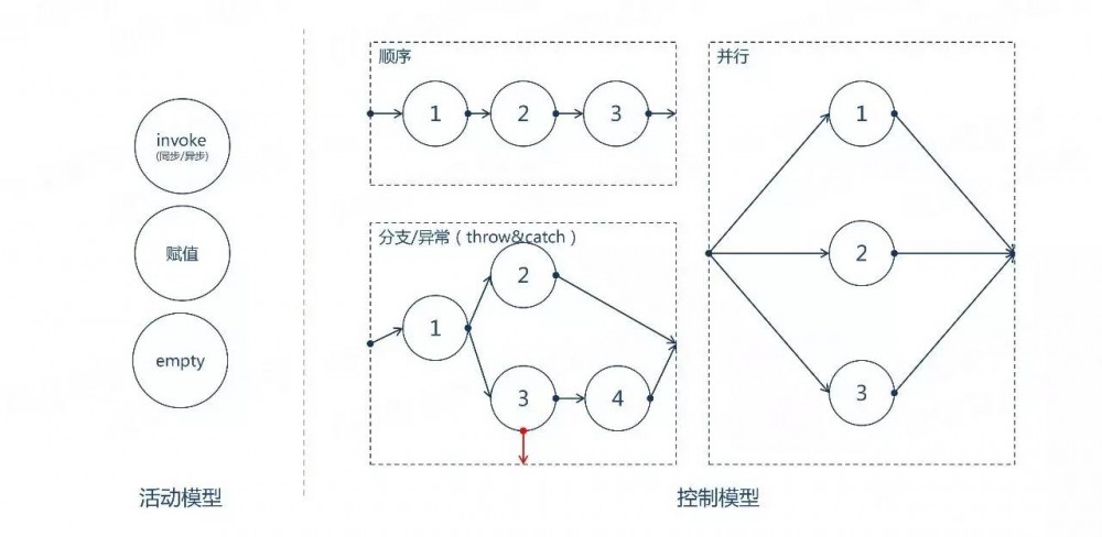 服务都微了，编排怎么整？