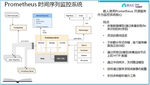 SRE系列教程 | 基于时间序列数据的监控实践