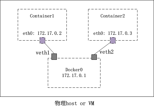 理解Docker容器网络之Linux Network Namespace