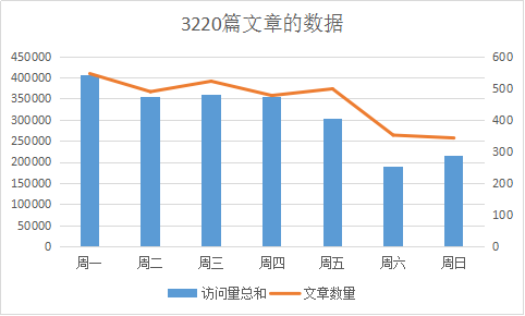 【数据分析】工作日发文章比周末发文章访问量高？