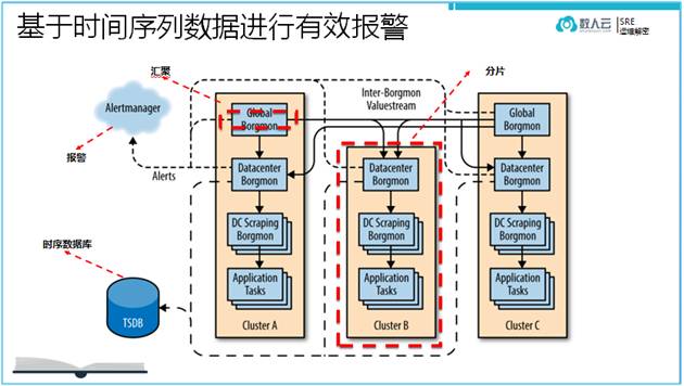 SRE系列教程 | 基于时间序列数据的监控实践