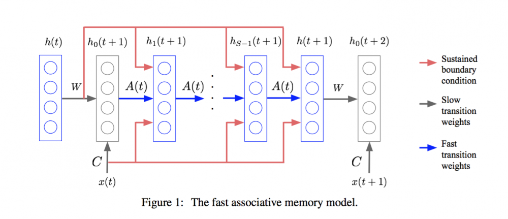 Geoffrey Hinton讲座回顾：使用快速权重来存储临时记忆