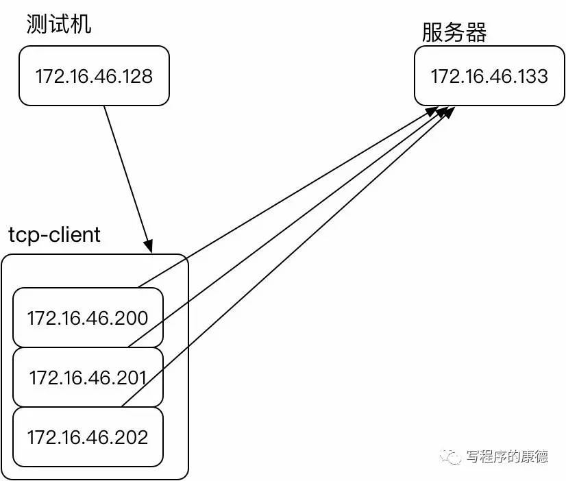 模拟百万级 TCP 并发