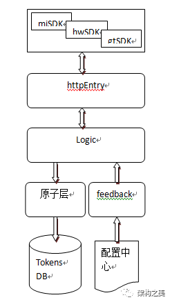 五分钟学会智能多通道推送（PUSH）技术