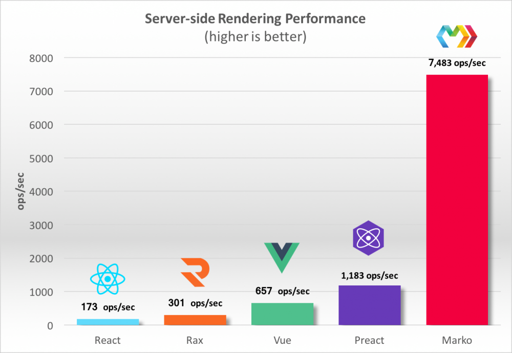 服务端渲染性能大乱斗：Vue, React, Preact, Rax, Marko