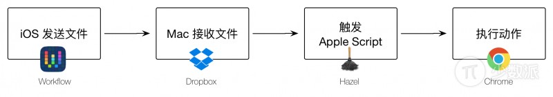 利用 Launchd 定制 Mac 启动任务