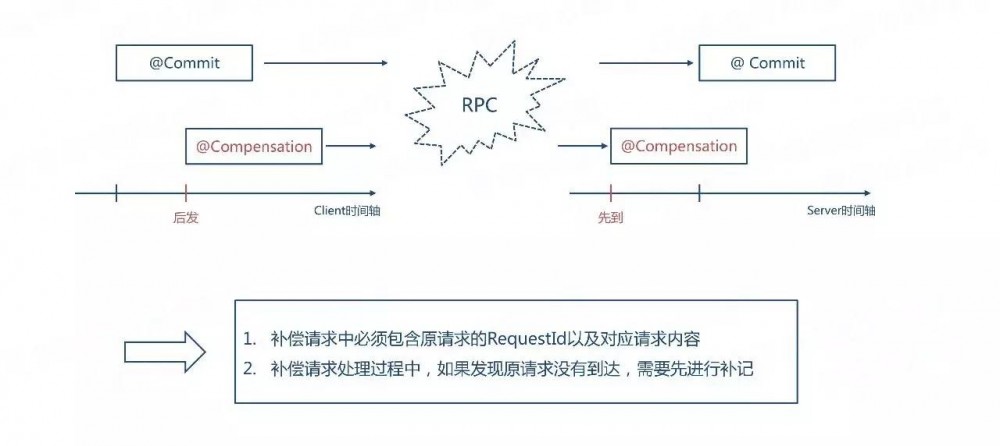 服务都微了，编排怎么整？