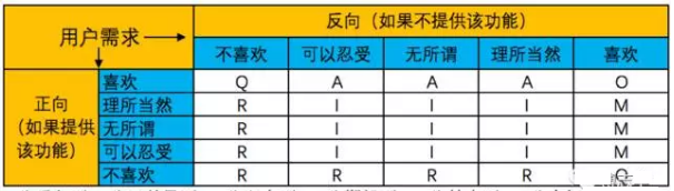 如何用Kano模型量化用户需求？