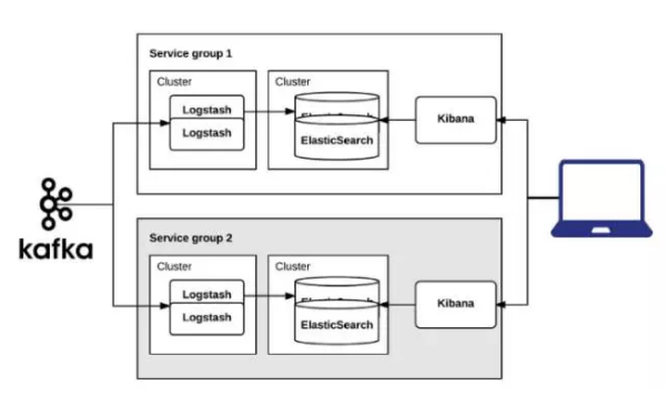 基于 Kafka 和 ElasticSearch，LinkedIn是如何构建实时日志分析系统的?