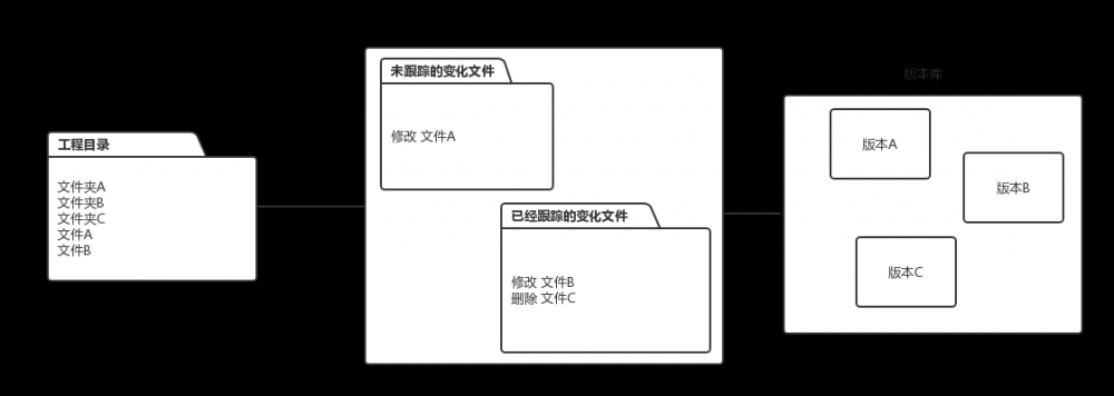 看完就会用的GIT操作图解分析