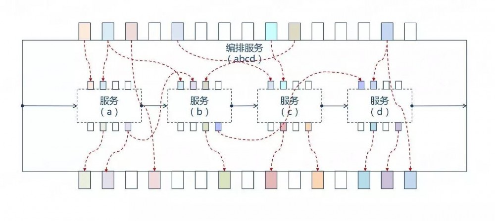 服务都微了，编排怎么整？