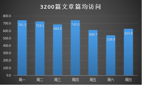 【数据分析】工作日发文章比周末发文章访问量高？