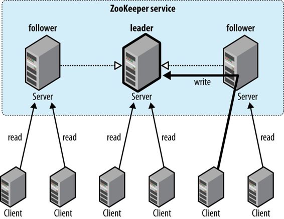 Zookeeper入门